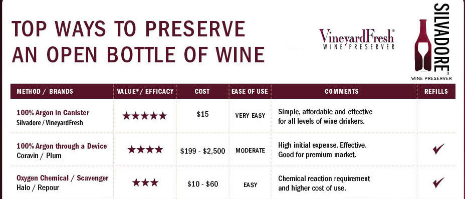 Top Ways to Preserve Open Bottles of Wine