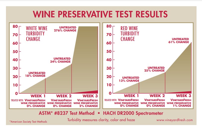 VineyardFresh Wine Preserver Test Results