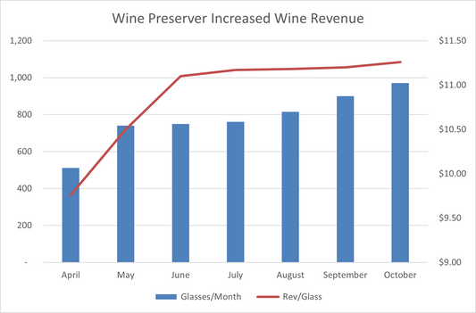 Sell More Wine, Increase Wine Revenue and Profits On Premise